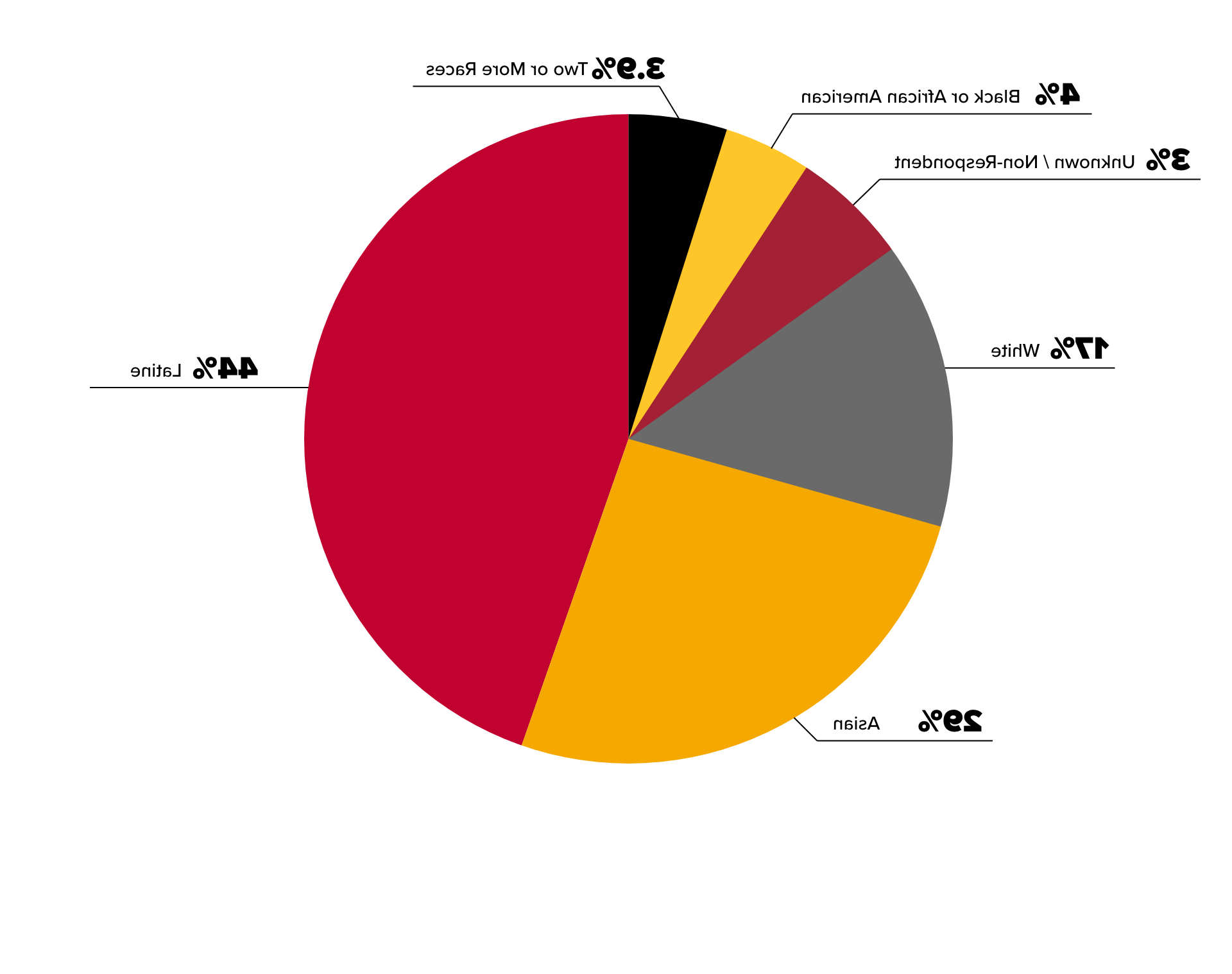 Student ethnicity breaks down as follows: 44% Latine, 29% Asian, 17% White, 4% Black or African American, 3.9% Two or more races, and 3% Unknown slash Other